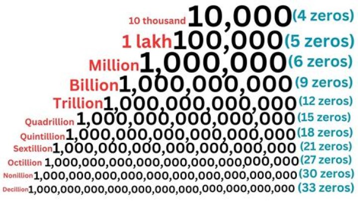 1.1 million in numbers? here is the answer