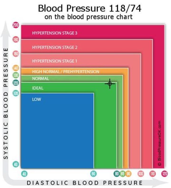 118 74 blood pressure? here is the answer