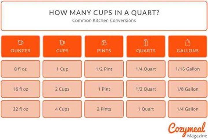 how many cups in 5 pounds? here is the answer