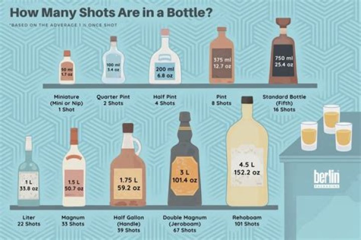 how many shots in a bottle of vodka? here is the answer