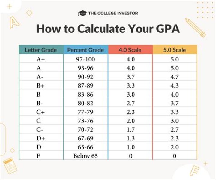 is 4.3 a good gpa? here is the answer