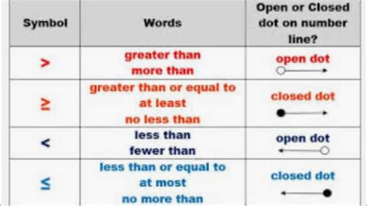 open dot closed dot? here is the answer