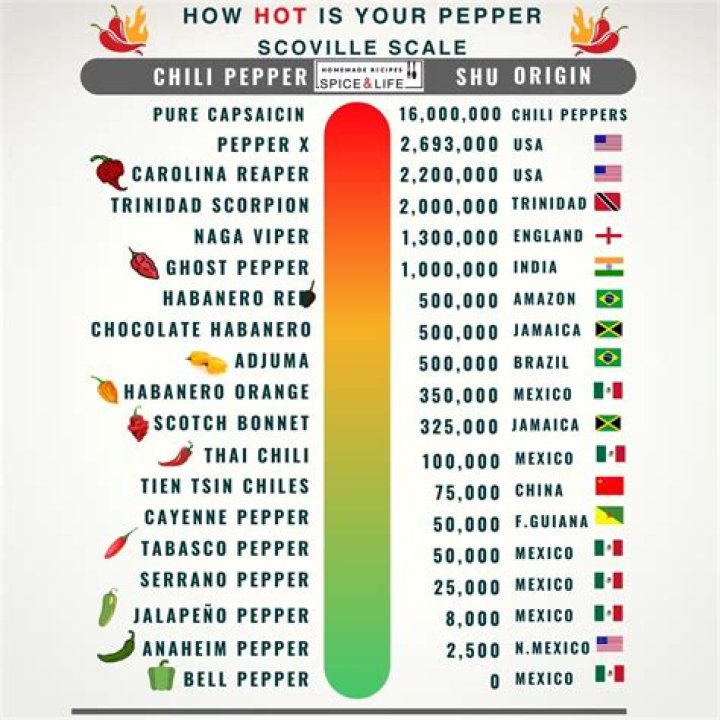 sriracha scoville level? here is the answer