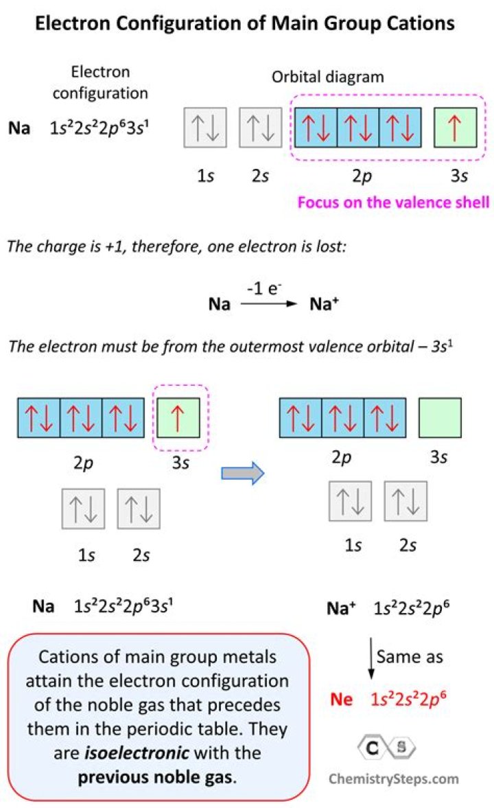 ti2+ electron configuration? here is the answer